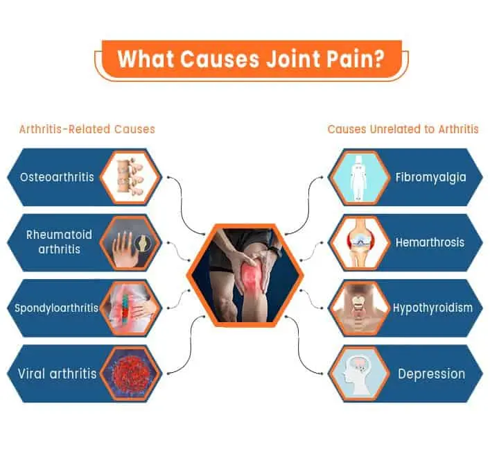 Causes of Joint Pain